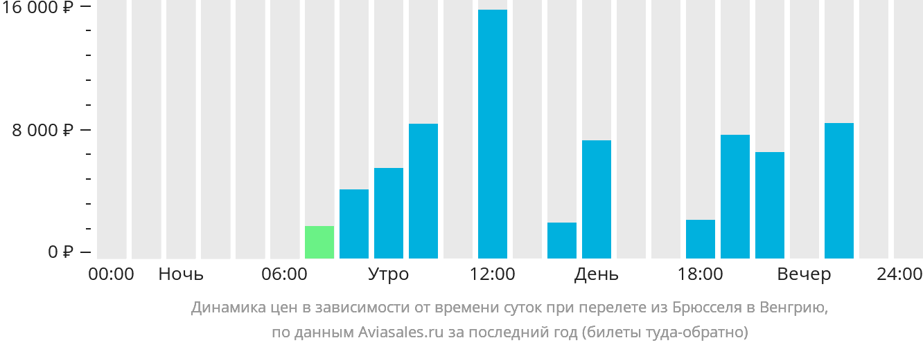 Динамика цен в зависимости от времени вылета из Брюсселя в Венгрию