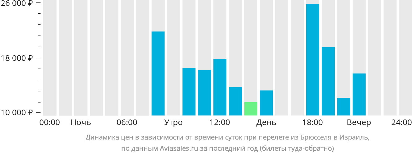 Динамика цен в зависимости от времени вылета из Брюсселя в Израиль