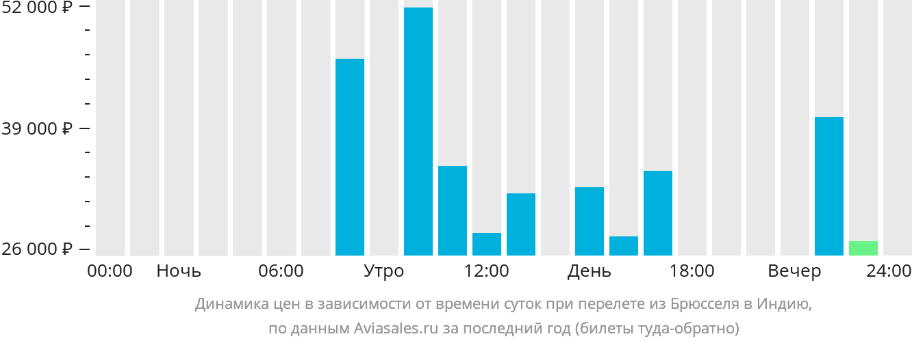 Динамика цен в зависимости от времени вылета из Брюсселя в Индию