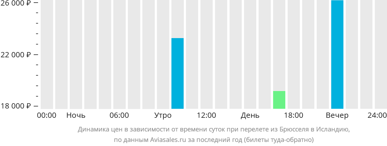 Динамика цен в зависимости от времени вылета из Брюсселя в Исландию