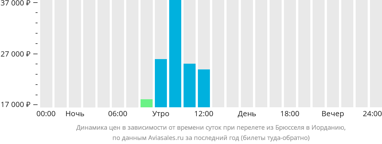 Динамика цен в зависимости от времени вылета из Брюсселя в Иорданию