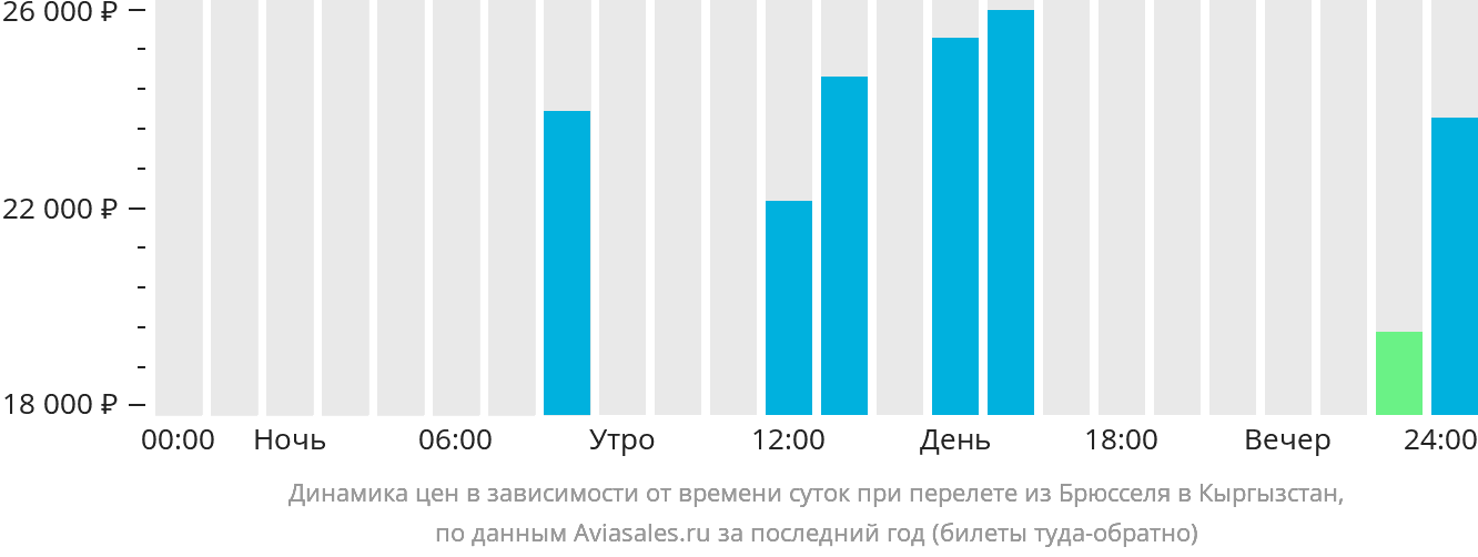 Динамика цен в зависимости от времени вылета из Брюсселя в Кыргызстан