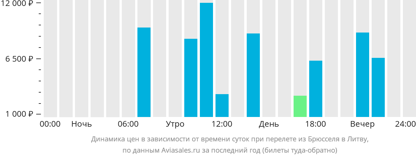 Динамика цен в зависимости от времени вылета из Брюсселя в Литву