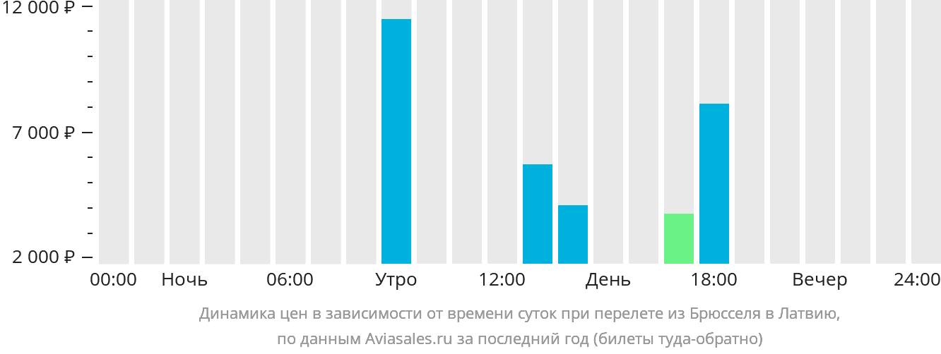 Динамика цен в зависимости от времени вылета из Брюсселя в Латвию