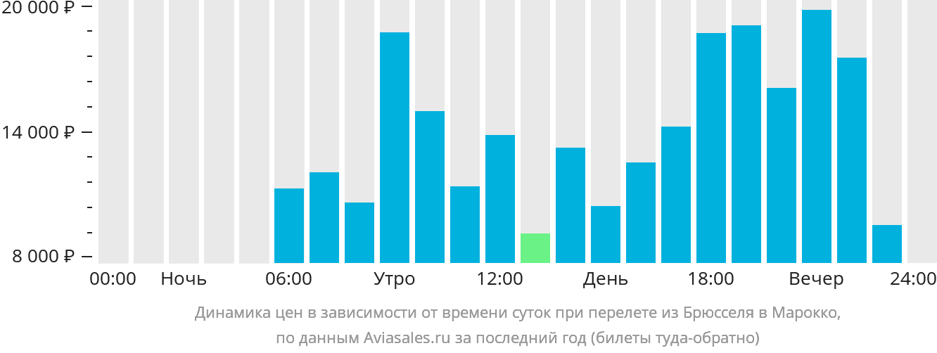 Динамика цен в зависимости от времени вылета из Брюсселя в Марокко