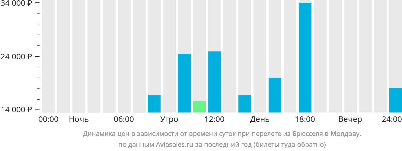 Динамика цен в зависимости от времени вылета из Брюсселя в Молдову