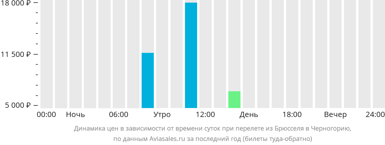 Динамика цен в зависимости от времени вылета из Брюсселя в Черногорию