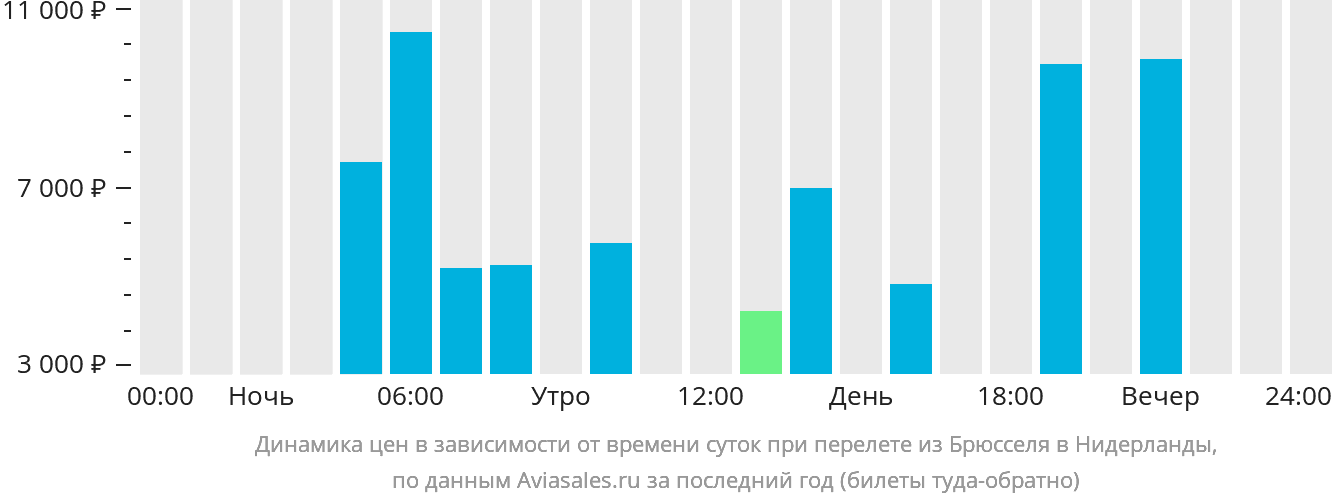 Динамика цен в зависимости от времени вылета из Брюсселя в Нидерланды
