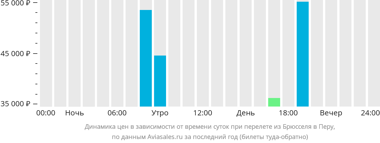 Динамика цен в зависимости от времени вылета из Брюсселя в Перу