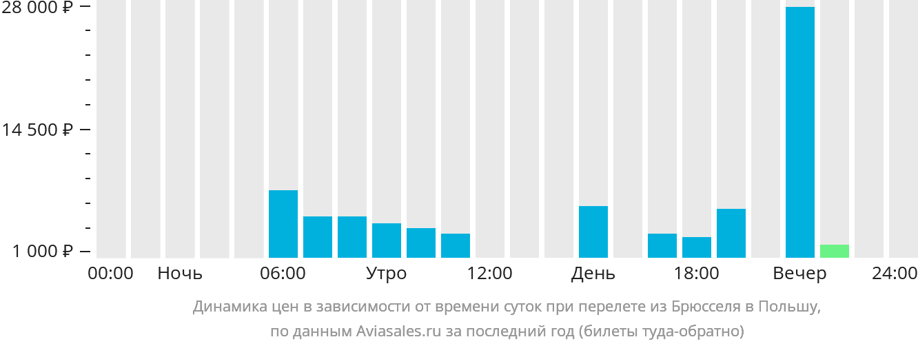 Динамика цен в зависимости от времени вылета из Брюсселя в Польшу