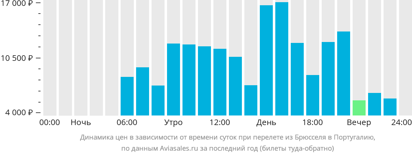 Динамика цен в зависимости от времени вылета из Брюсселя в Португалию