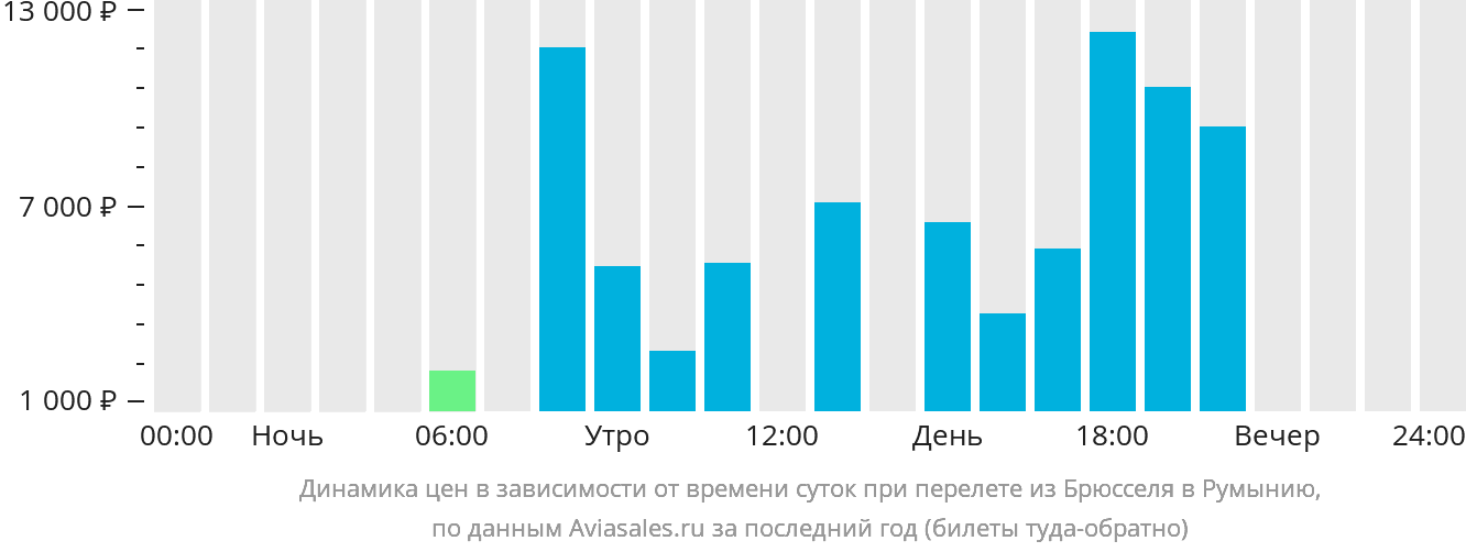 Динамика цен в зависимости от времени вылета из Брюсселя в Румынию