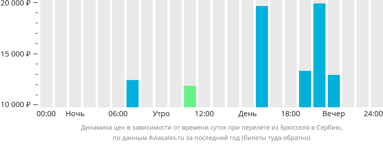 Динамика цен в зависимости от времени вылета из Брюсселя в Сербию