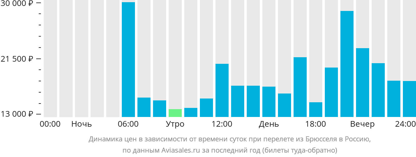 Динамика цен в зависимости от времени вылета из Брюсселя в Россию