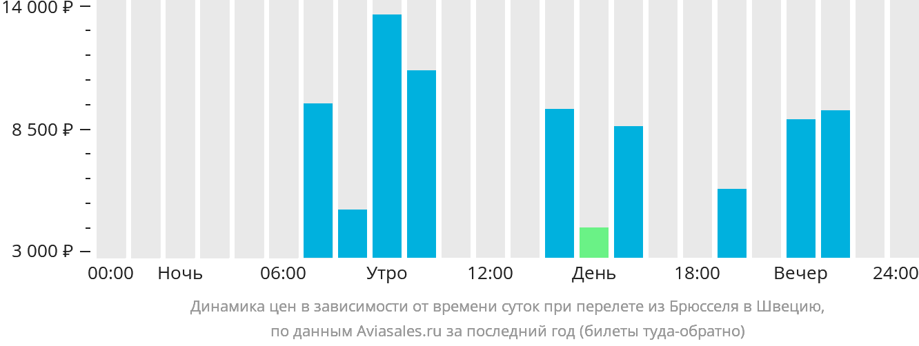 Динамика цен в зависимости от времени вылета из Брюсселя в Швецию