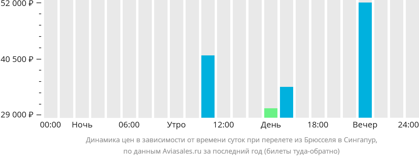 Динамика цен в зависимости от времени вылета из Брюсселя в Сингапур