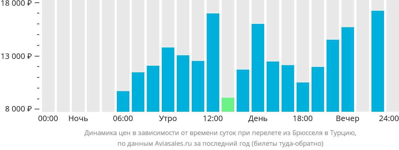 Динамика цен в зависимости от времени вылета из Брюсселя в Турцию