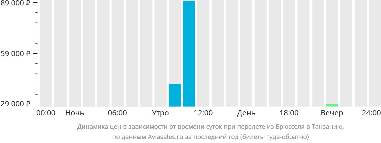 Динамика цен в зависимости от времени вылета из Брюсселя в Танзанию