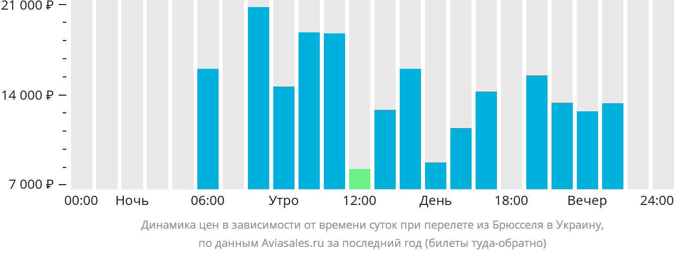 Динамика цен в зависимости от времени вылета из Брюсселя в Украину