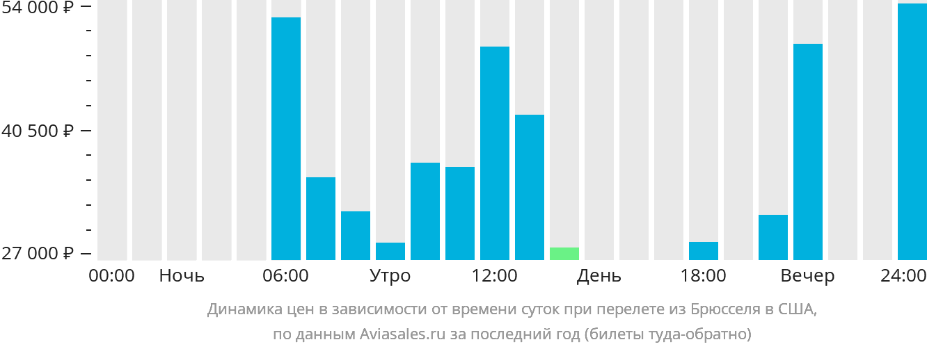 Динамика цен в зависимости от времени вылета из Брюсселя в США