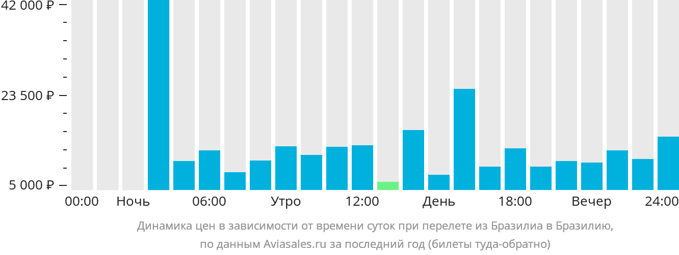 Динамика цен в зависимости от времени вылета из Бразилиа в Бразилию