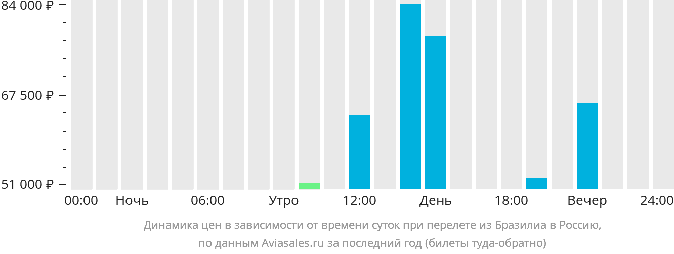 Динамика цен в зависимости от времени вылета из Бразилиа в Россию