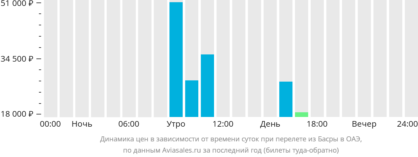Динамика цен в зависимости от времени вылета из Басры в ОАЭ