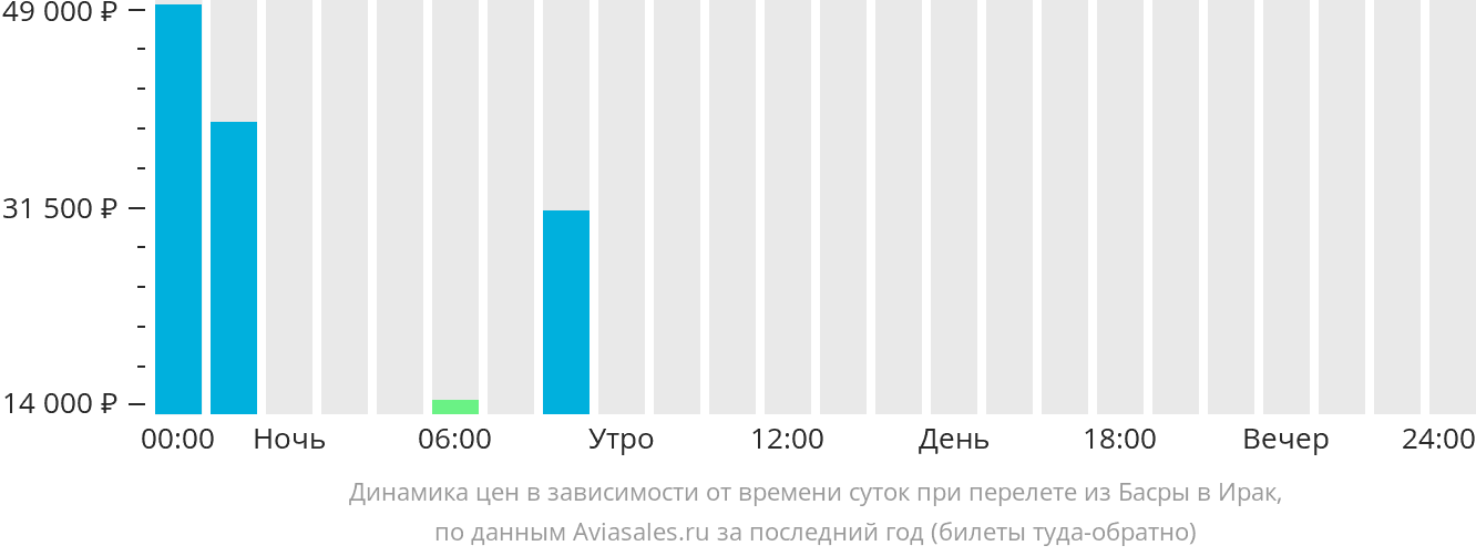 Динамика цен в зависимости от времени вылета из Басры в Ирак