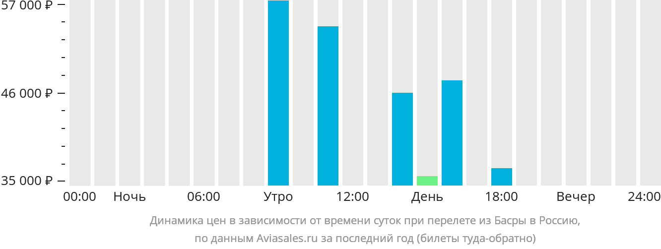 Динамика цен в зависимости от времени вылета из Басры в Россию