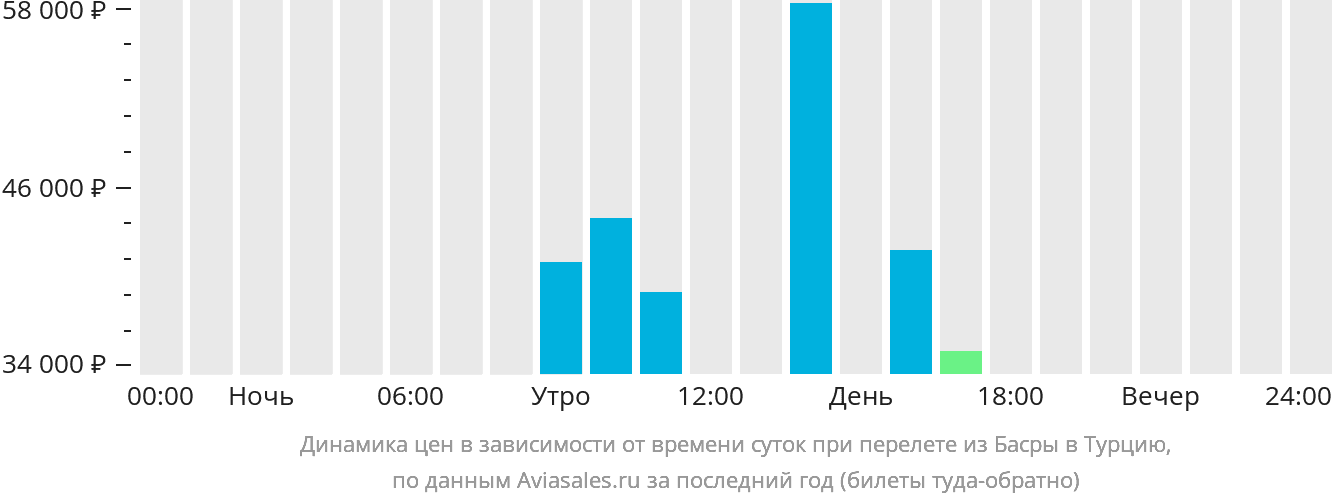 Динамика цен в зависимости от времени вылета из Басры в Турцию