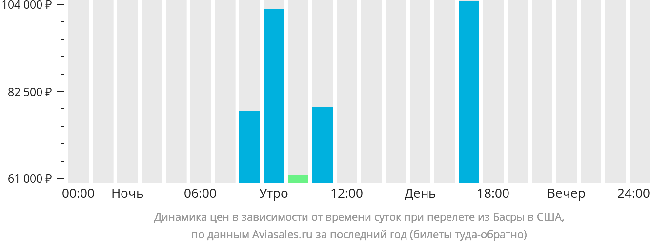 Динамика цен в зависимости от времени вылета из Басры в США