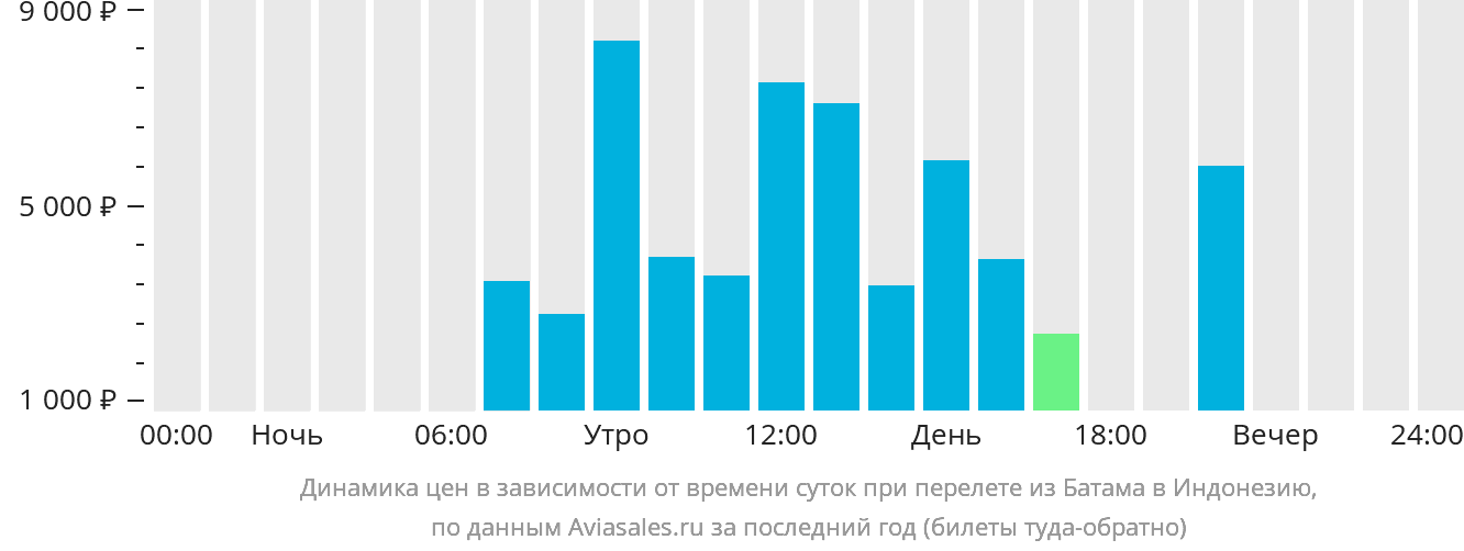 Динамика цен в зависимости от времени вылета из Батама в Индонезию