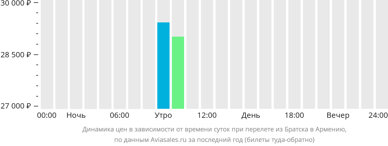 Динамика цен в зависимости от времени вылета из Братска в Армению