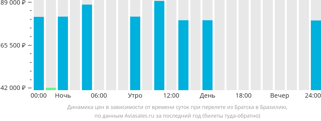 Динамика цен в зависимости от времени вылета из Братска в Бразилию