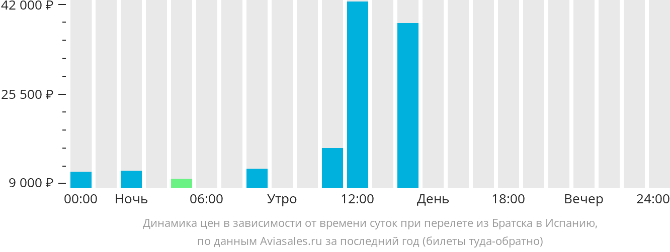 Динамика цен в зависимости от времени вылета из Братска в Испанию