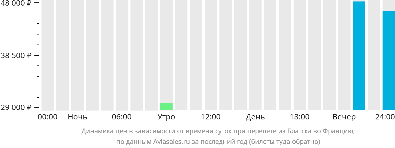 Динамика цен в зависимости от времени вылета из Братска во Францию