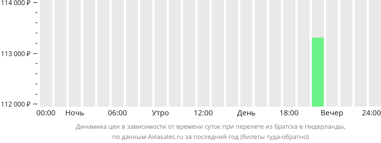 Динамика цен в зависимости от времени вылета из Братска в Нидерланды