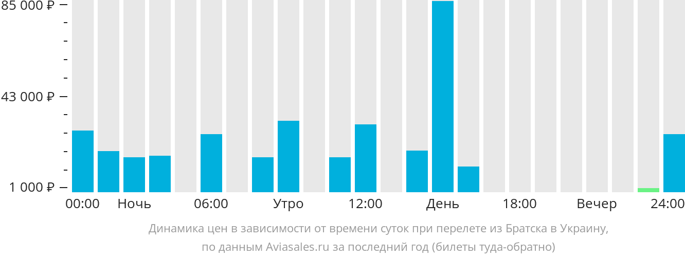 Динамика цен в зависимости от времени вылета из Братска в Украину