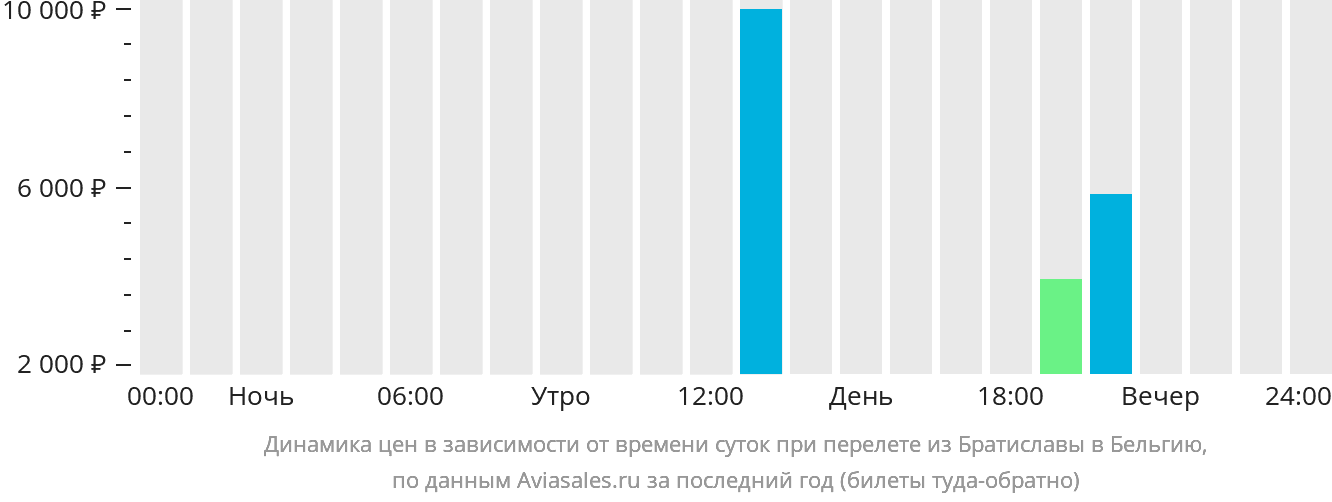 Динамика цен в зависимости от времени вылета из Братиславы в Бельгию