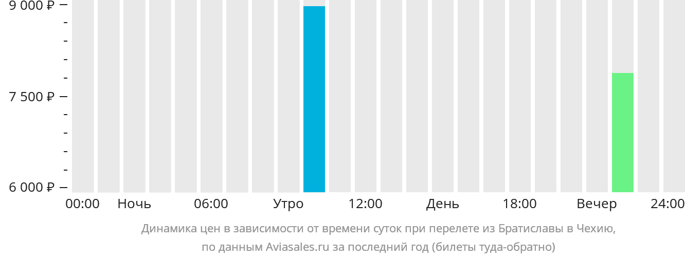 Динамика цен в зависимости от времени вылета из Братиславы в Чехию