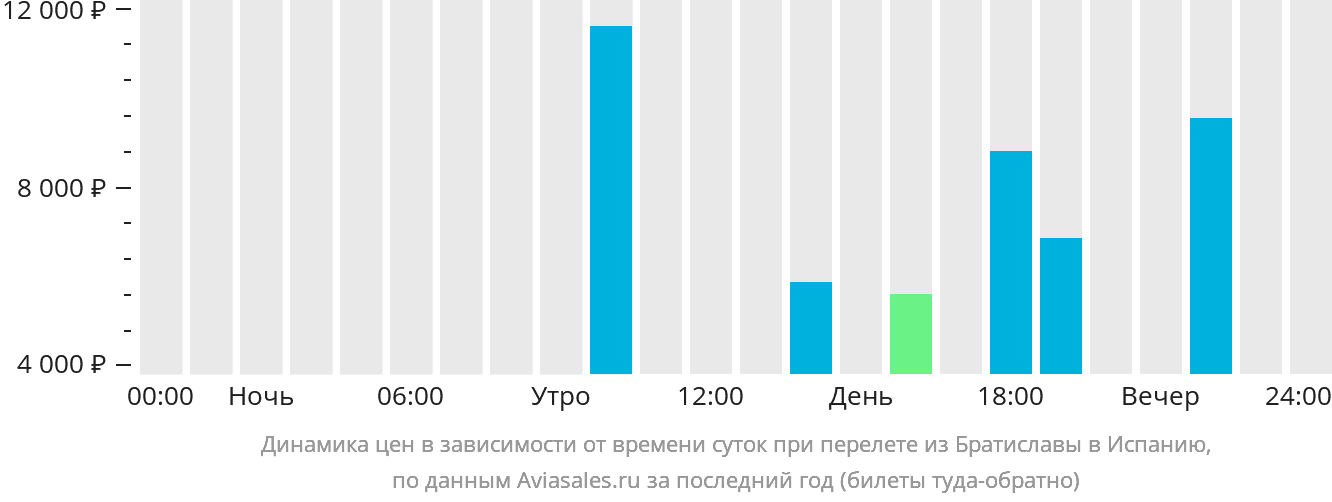 Динамика цен в зависимости от времени вылета из Братиславы в Испанию