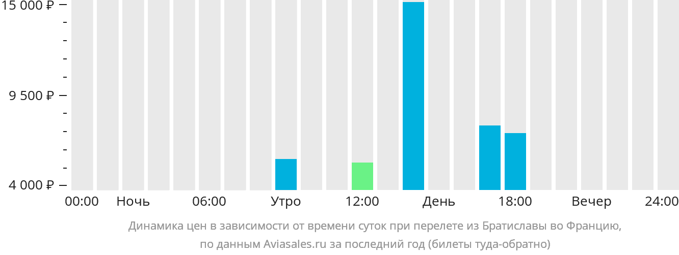 Динамика цен в зависимости от времени вылета из Братиславы во Францию