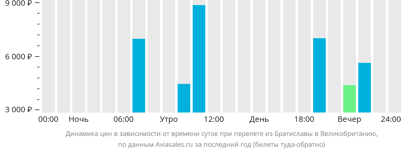 Динамика цен в зависимости от времени вылета из Братиславы в Великобританию