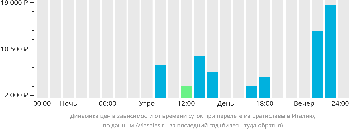 Динамика цен в зависимости от времени вылета из Братиславы в Италию