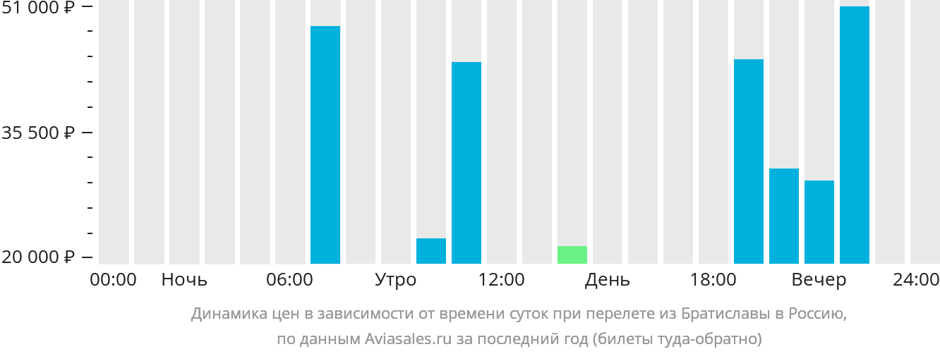 Динамика цен в зависимости от времени вылета из Братиславы в Россию
