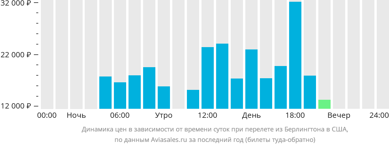 Динамика цен в зависимости от времени вылета из Берлингтона в США