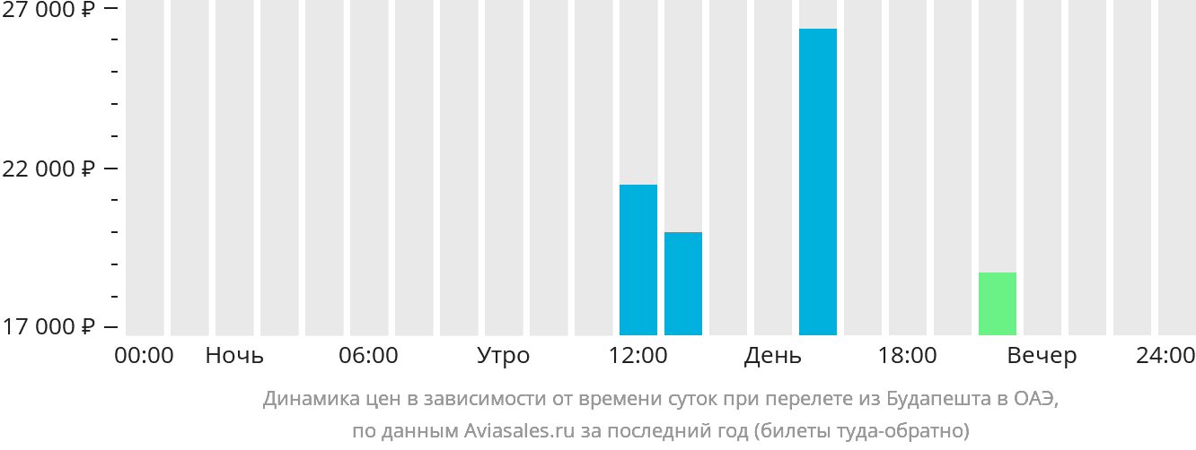 Динамика цен в зависимости от времени вылета из Будапешта в ОАЭ