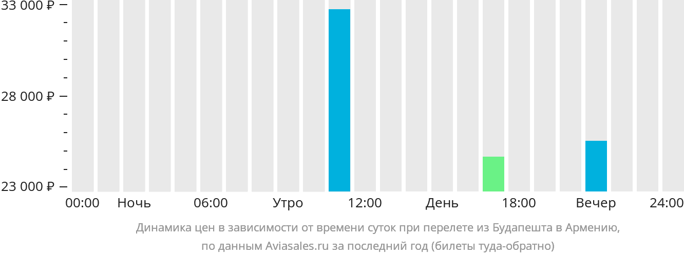 Динамика цен в зависимости от времени вылета из Будапешта в Армению