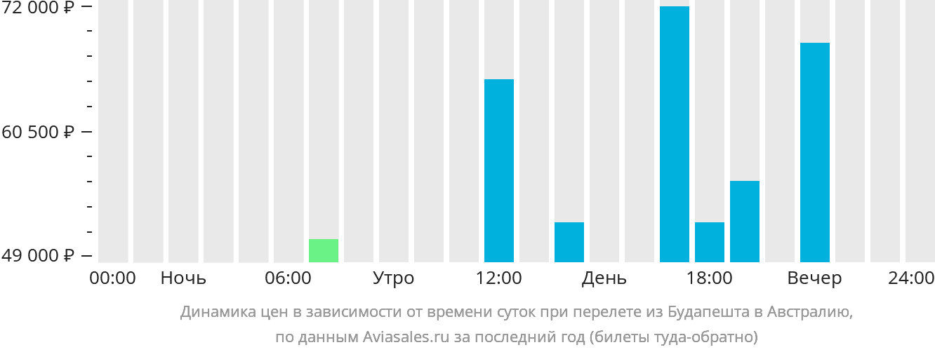 Динамика цен в зависимости от времени вылета из Будапешта в Австралию