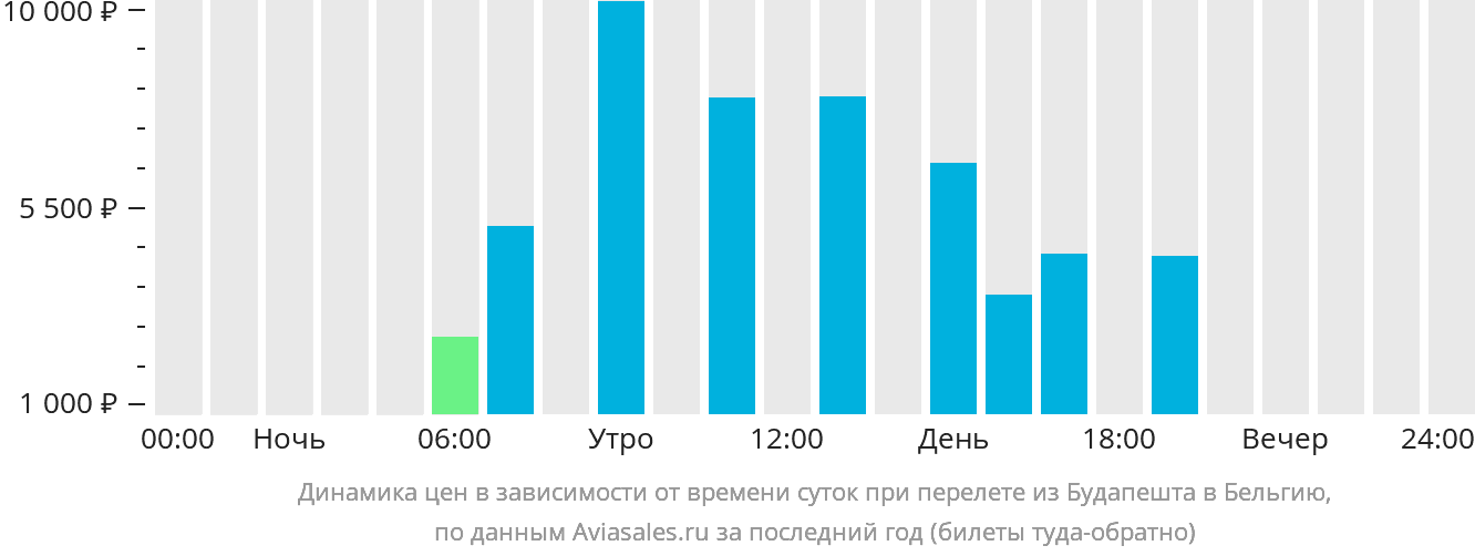 Динамика цен в зависимости от времени вылета из Будапешта в Бельгию